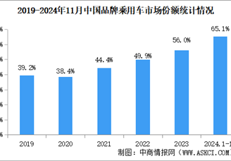 2024年11月中國品牌乘用車銷量情況：品牌乘用車市場份額68.3%（圖）