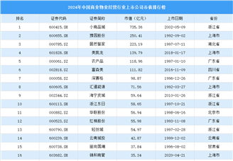2024年中國商業物業經營行業上市公司市值排行榜（附榜單）