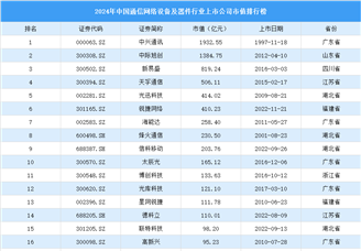 2024年中國通信網絡設備及器件行業上市公司市值排行榜（附榜單）