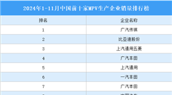 2024年1-11月中國前十家MPV生產企業銷量排行榜（附榜單）