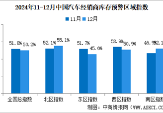 2024年12月中國汽車經銷商庫存預警指數50.2%，景氣度持續改善（圖）