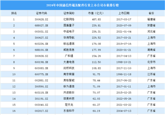 2024年中國通信終端及配件行業上市公司市值排行榜（附榜單）