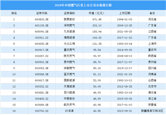 2024年中國燃氣行業上市公司市值排行榜（附榜單）