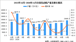 2024年11月全國發動機產量數據統計分析