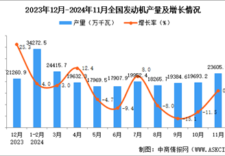 2024年11月全國發動機產量數據統計分析