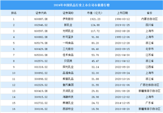 2024年中國乳品行業上市公司市值排行榜（附榜單）
