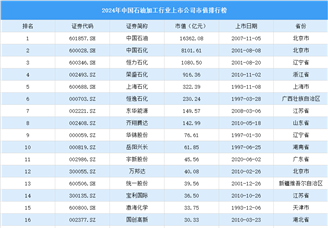 2024年中國石油加工行業上市公司市值排行榜（附榜單）