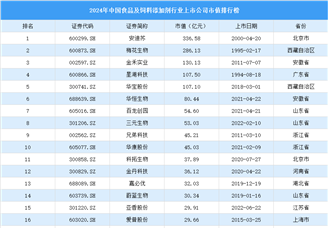 2024年中國食品及飼料添加劑行業上市公司市值排行榜（附榜單）
