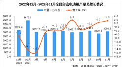 2024年11月全國交流電動機產量數據統計分析