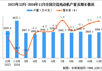 2024年11月全國交流電動機產量數據統計分析