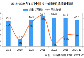 2024年11月中國皮卡銷量情況：出口量同比小幅下降（圖）