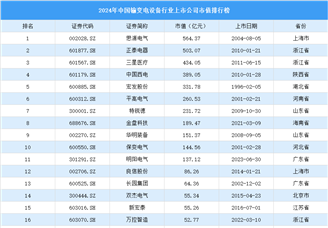 2024年中國輸變電設備行業上市公司市值排行榜（附榜單）