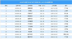 2024年中國汽車電子電氣系統行業上市公司市值排行榜（附榜單）