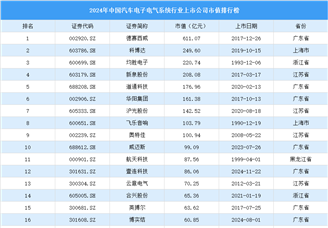 2024年中國汽車電子電氣系統行業上市公司市值排行榜（附榜單）