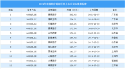 2024年中國醫療耗材行業上市公司市值排行榜（附榜單）