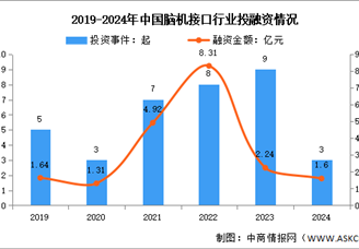2024年中國腦機接口投融資情況分析（圖）