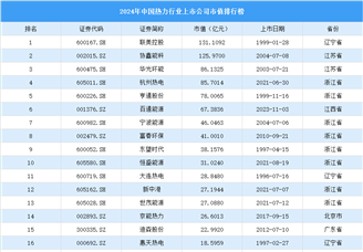 2024年中國熱力行業上市公司市值排行榜（附榜單）