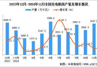 2024年11月全國發電機組產量數據統計分析