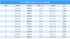 2024年中國制冷空調設備行業上市公司市值排行榜（附榜單）