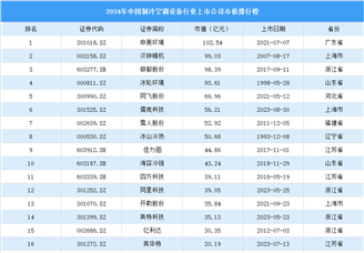 2024年中國制冷空調設備行業上市公司市值排行榜（附榜單）