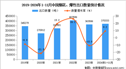 2024年1-11月中國煙花、爆竹出口數據統計分析：出口量同比增長9.2%
