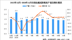 2024年11月全國金屬成形機床產量數據統計分析