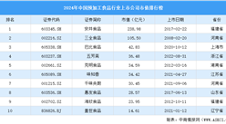 2024年中國預加工食品行業上市公司市值排行榜（附榜單）