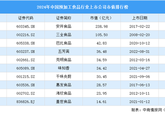 2024年中國預加工食品行業上市公司市值排行榜（附榜單）