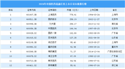 2024年中國醫藥流通行業上市公司市值排行榜（附榜單）