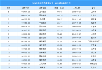 2024年中國醫藥流通行業上市公司市值排行榜（附榜單）