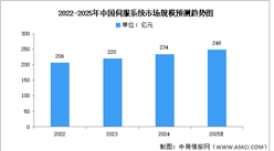 2025年中國伺服系統市場規模及競爭格局預測分析（圖）