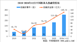 2024年1-12月中國機器人行業投融資情況分析（圖）