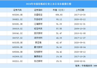 2024年中國有機硅行業上市公司市值排行榜（附榜單）
