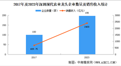 深圳現代農業現狀分析：產業規模擴大（圖）