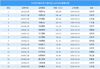 2024年中國專業工程行業上市公司市值排行榜（附榜單）