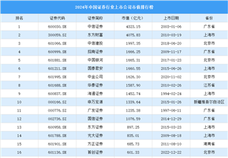 2024年中國證券行業上市公司市值排行榜（附榜單）
