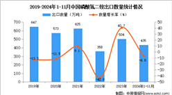 2024年1-11月中國磷酸氫二銨出口數據統計分析：出口量同比下降6.8%