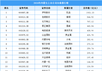 2024年內蒙古上市公司市值排行榜（附榜單）
