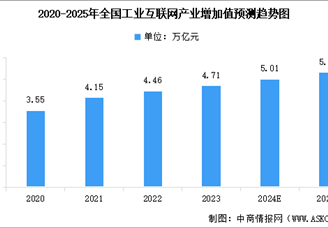 2025年中國工業互聯網產業增加值及行業發展前景預測分析（圖）