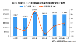 2024年1-11月中國合成有機染料出口數據統計分析：出口量同比增長9.8%