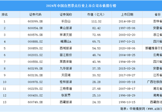 2024年中國自然景點行業上市公司市值排行榜（附榜單）