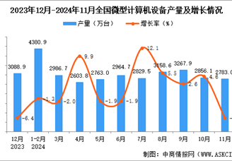 2024年11月全國微型計算機設備產量數據統計分析