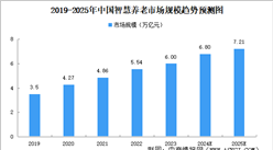 2025年中國智慧養老產業鏈圖譜研究分析（附產業鏈全景圖）