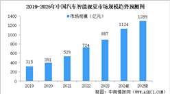 2025年中國汽車智能視覺行業市場前景預測研究報告（簡版）