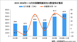 2024年1-11月中國鋼鐵板材出口數據統計分析：出口量同比增長26.5%
