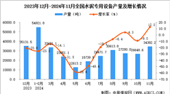 2024年11月全國水泥專用設備產量數據統計分析