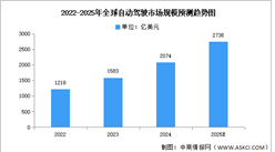 2025年全球及中國自動駕駛市場規模預測分析（圖）