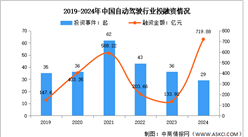 2025年中國自動駕駛市場規模及投融資情況預測分析（圖）