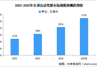 2025年中國自動駕駛行業市場前景預測研究報告（簡版）