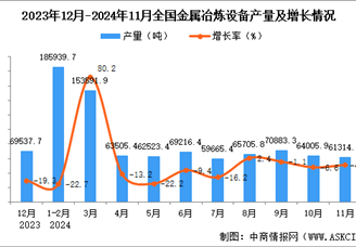 2024年11月全國金屬冶煉設備產量數據統計分析